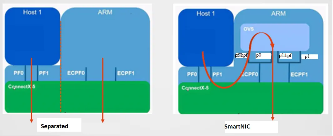 Simple visualization about the differences between the two most important modes (source: https://community.mellanox.com/s/article/BlueField-SmartNIC-Modes)