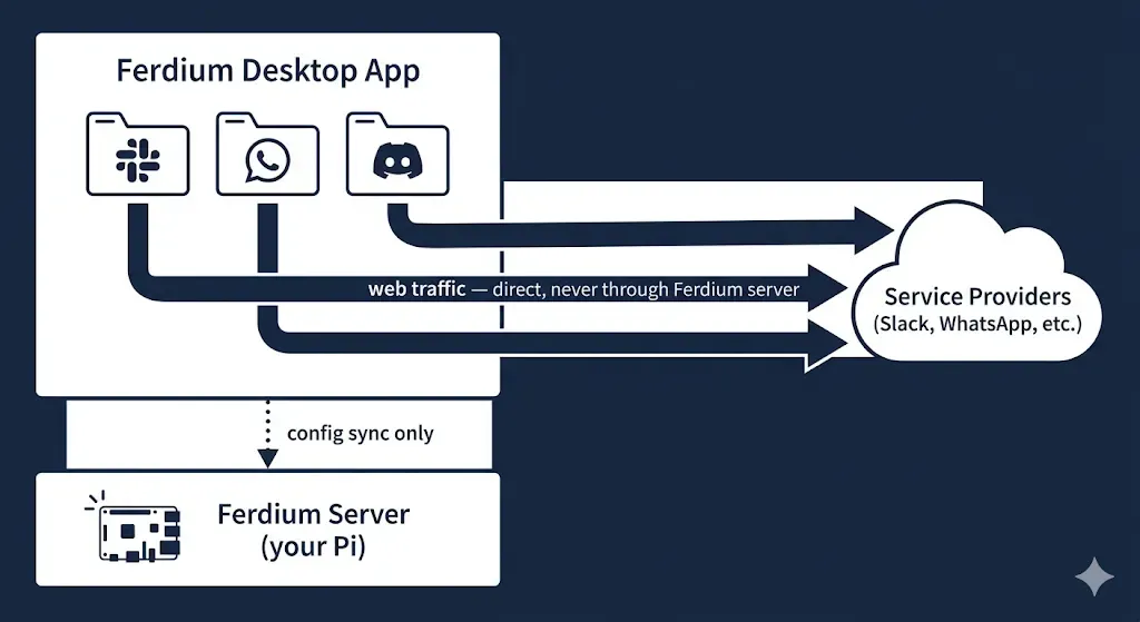 The server holds your settings. The services hold your messages. Two different paths, and they never meet — image generated via Nano Banana