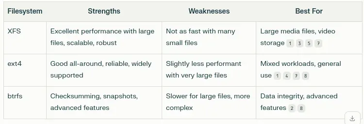 Best filesystem types (according to Perplexity :))