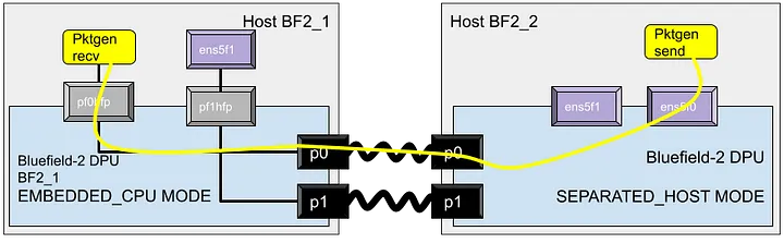 Part VII/B — NVIDIA Mellanox Bluefield-2 SmartNIC Hands-On Tutorial: To Offload or Not To Offload? Continued