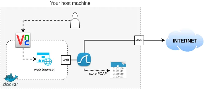 Generate and Analyze (encrypted) Web Browsing Traffic like a PRO