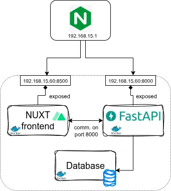 Fixing and Securing HTTPS API Communication Between Dockerized Nuxt and FastAPI Apps Using Nginx